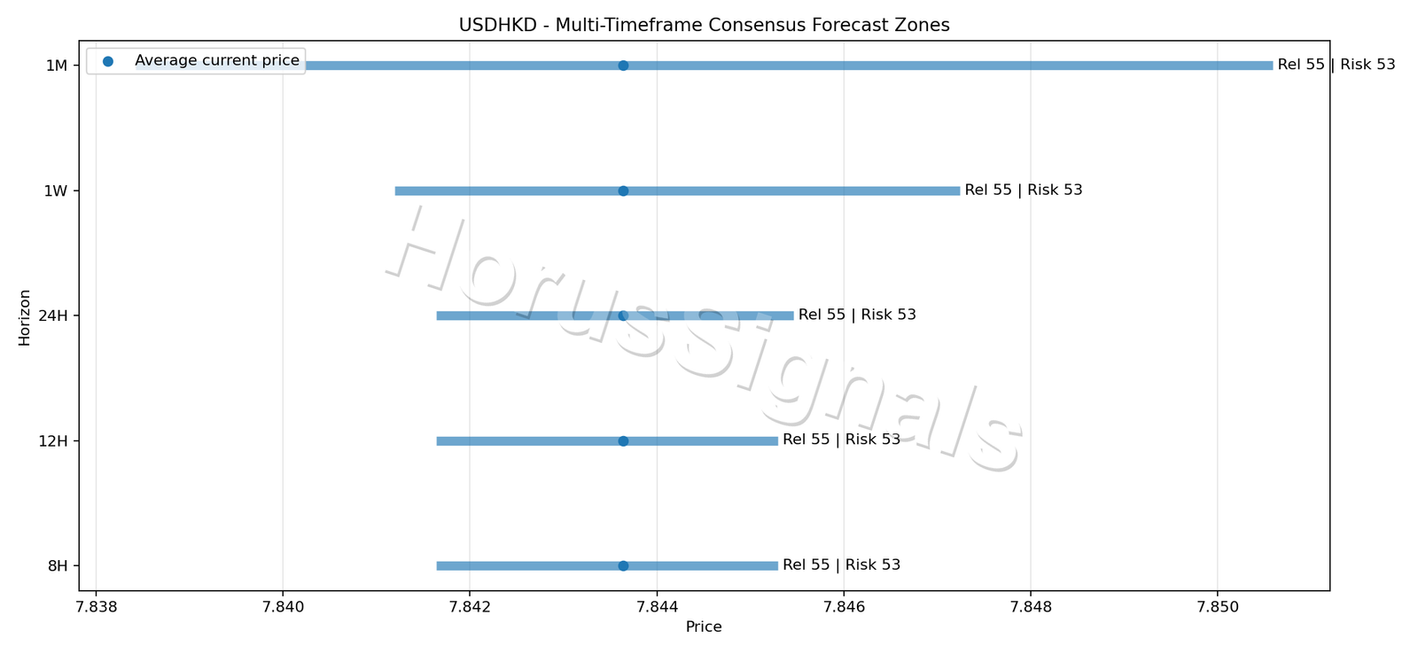 USDHKD CONSENSUS 01 PRICE ZONES