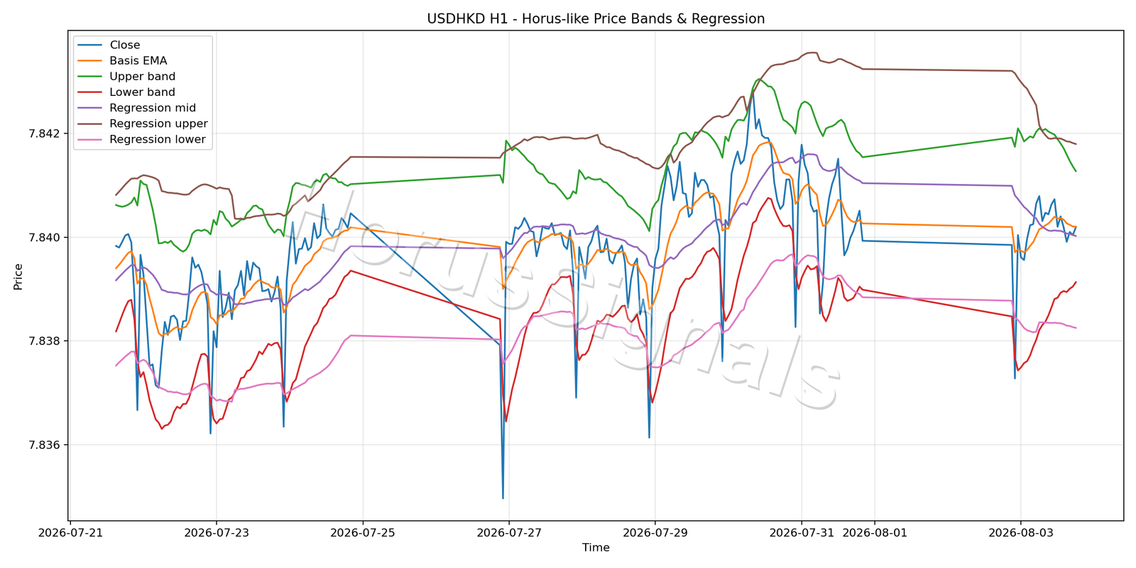 USDHKD H1 01 PRICE BANDS REGRESSION
