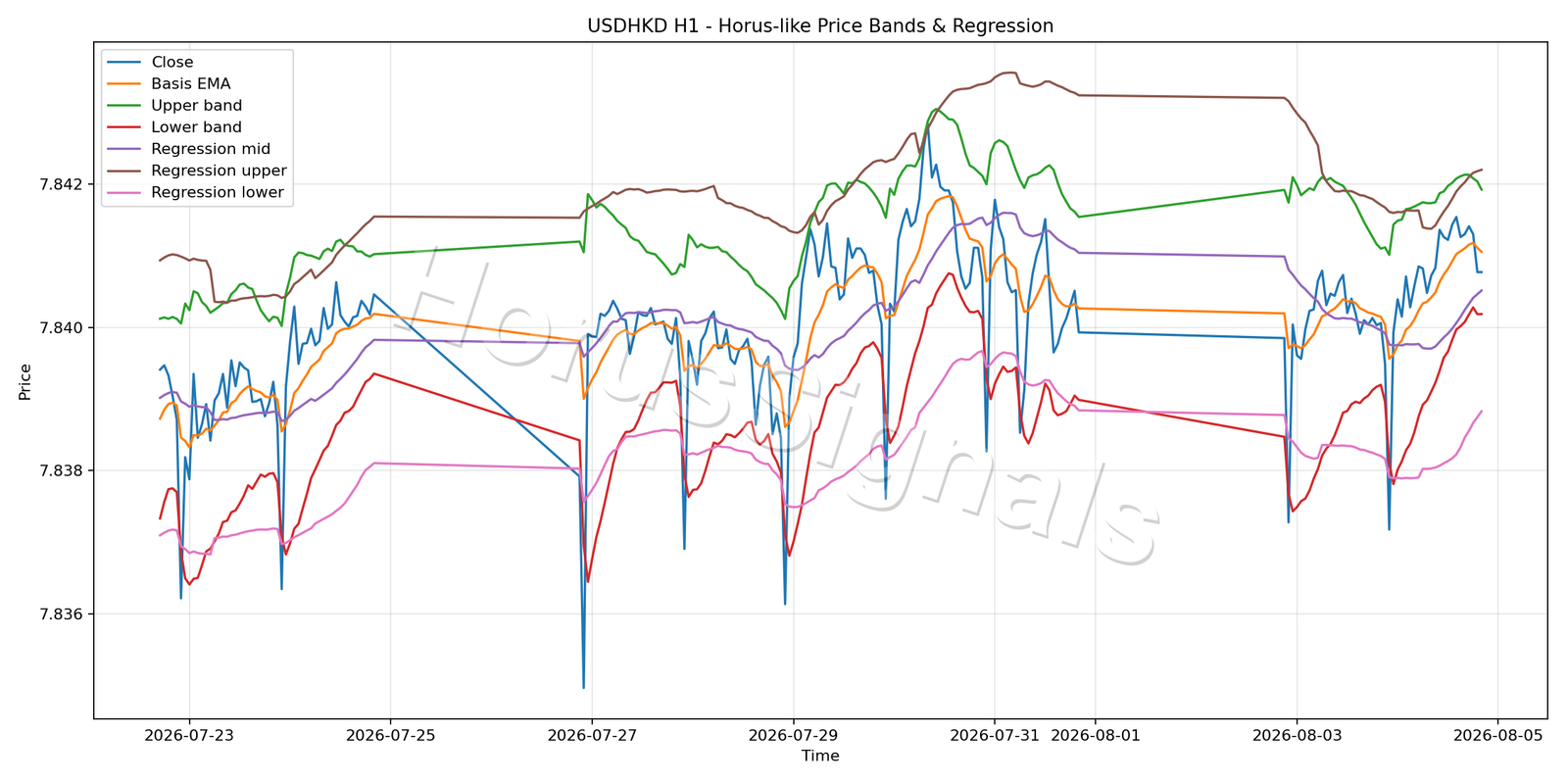 USDHKD H1 01 PRICE BANDS REGRESSION