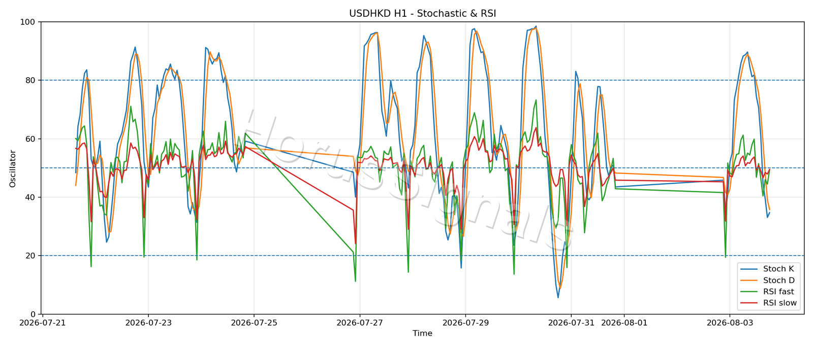 USDHKD H1 02 STOCH RSI
