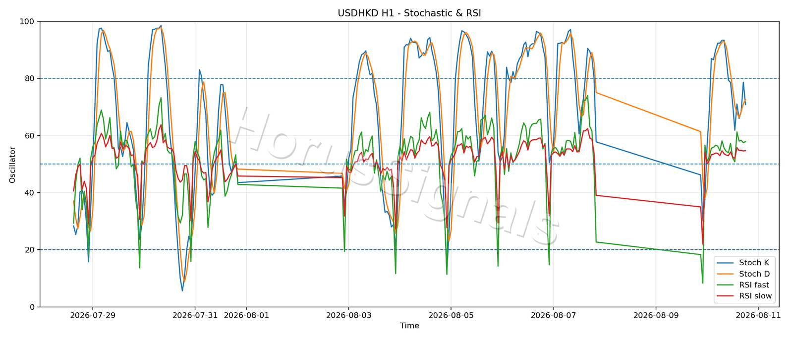 USDHKD H1 02 STOCH RSI