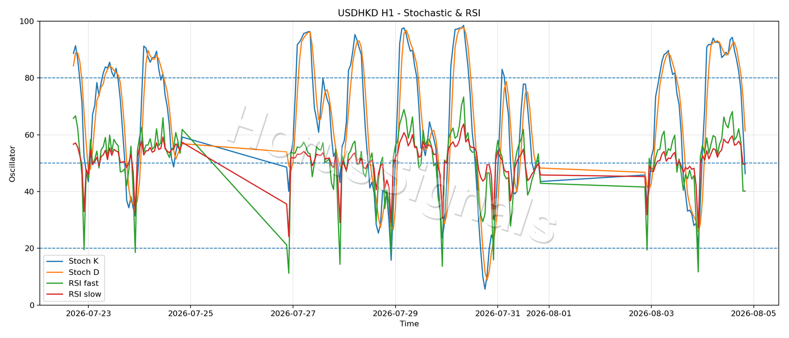 USDHKD H1 02 STOCH RSI