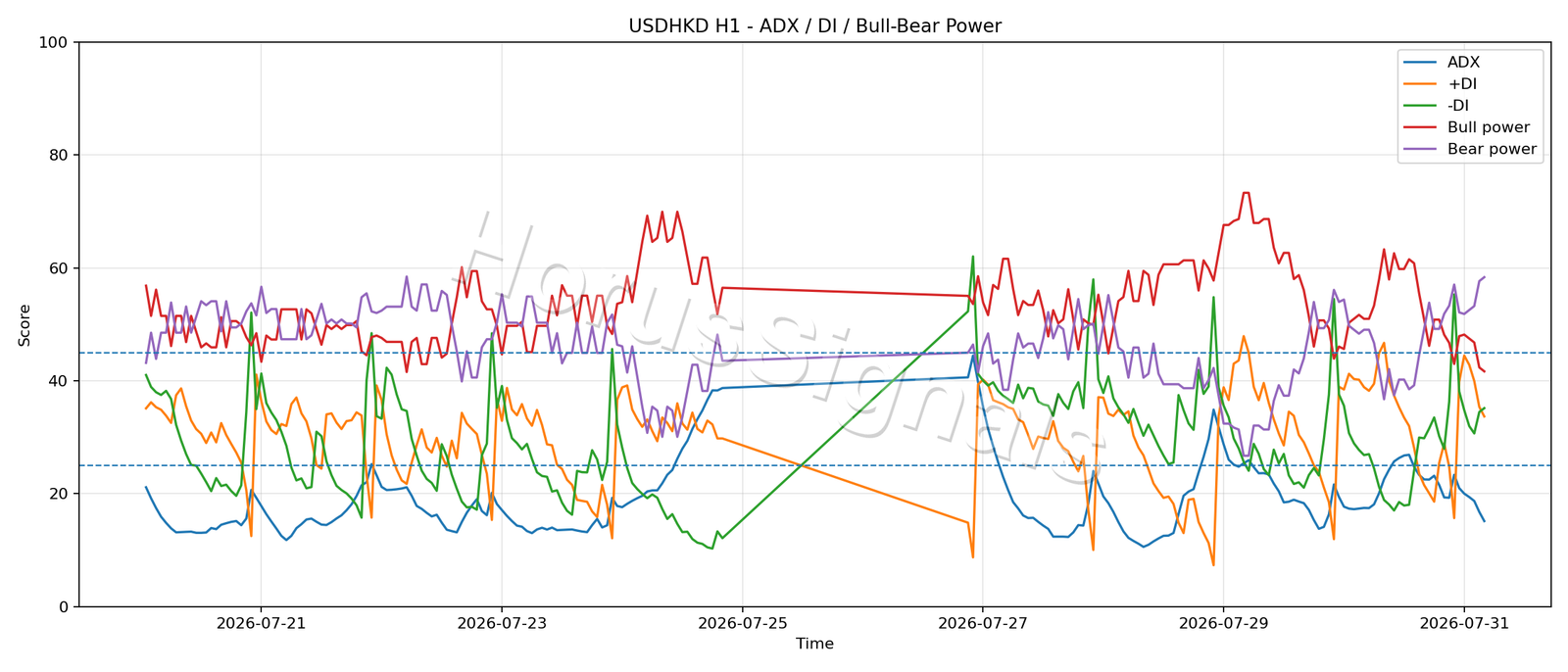 USDHKD H1 03 ADX POWER