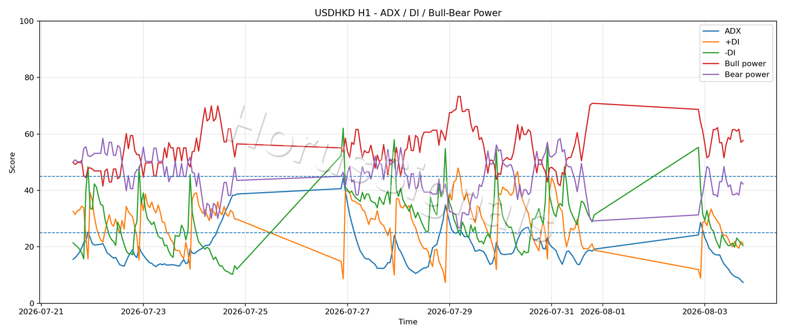USDHKD H1 03 ADX POWER