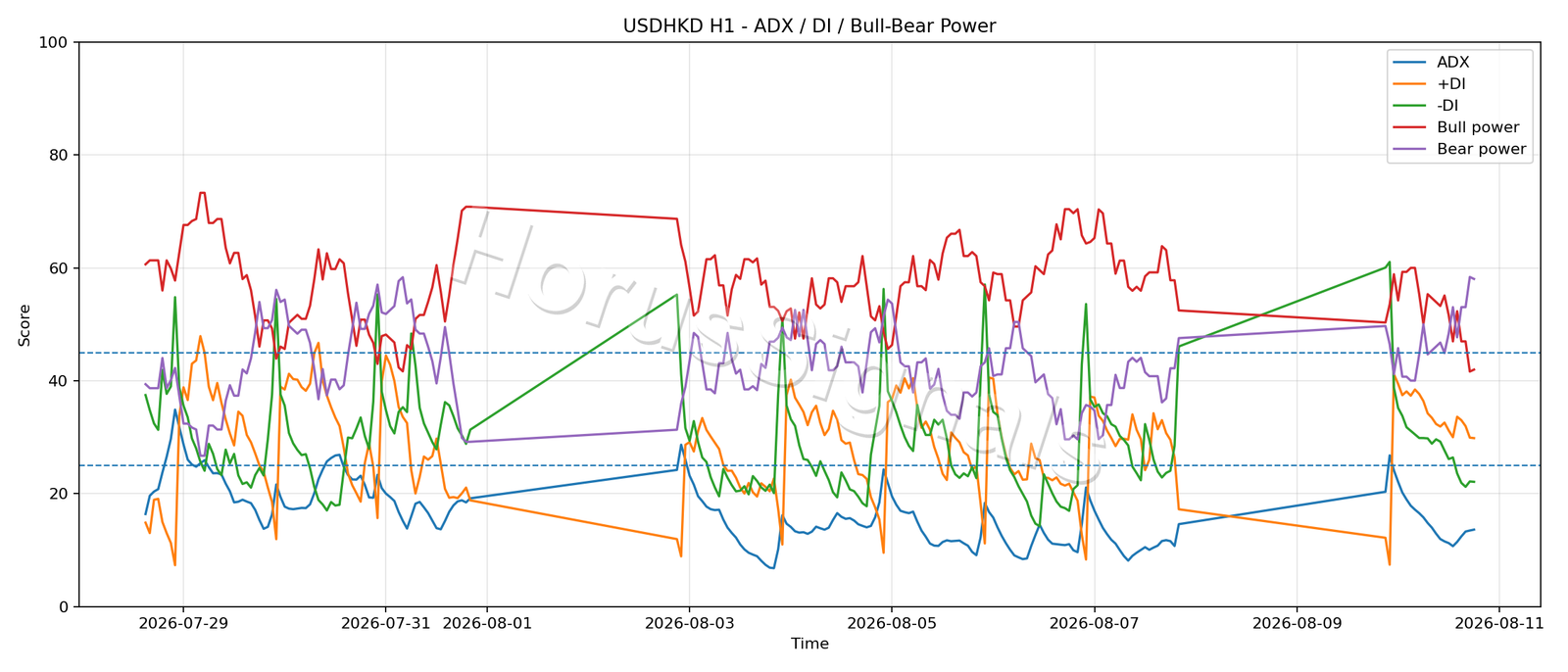 USDHKD H1 03 ADX POWER