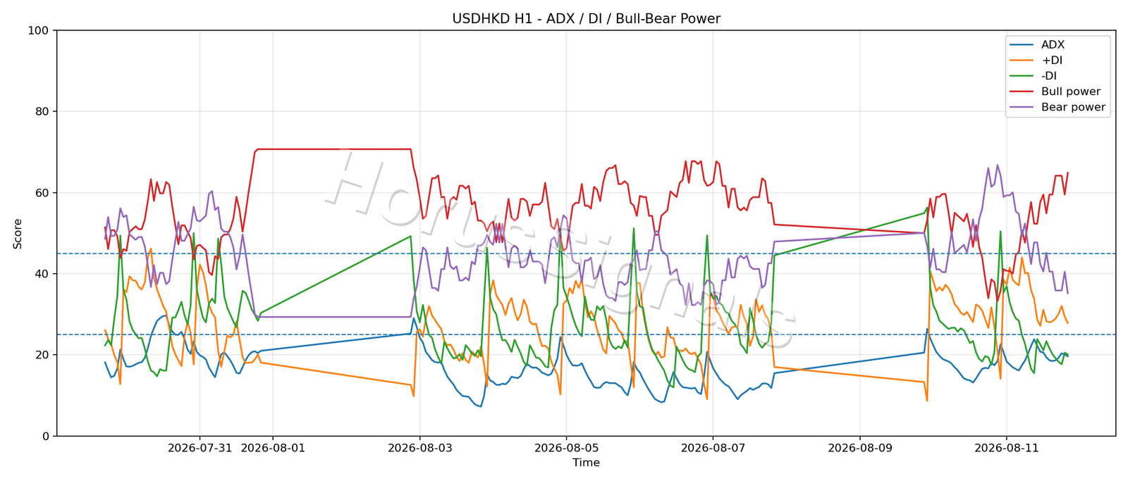 USDHKD H1 03 ADX POWER