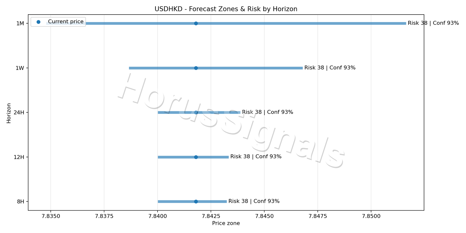 USDHKD H1 04 FORECAST RISK