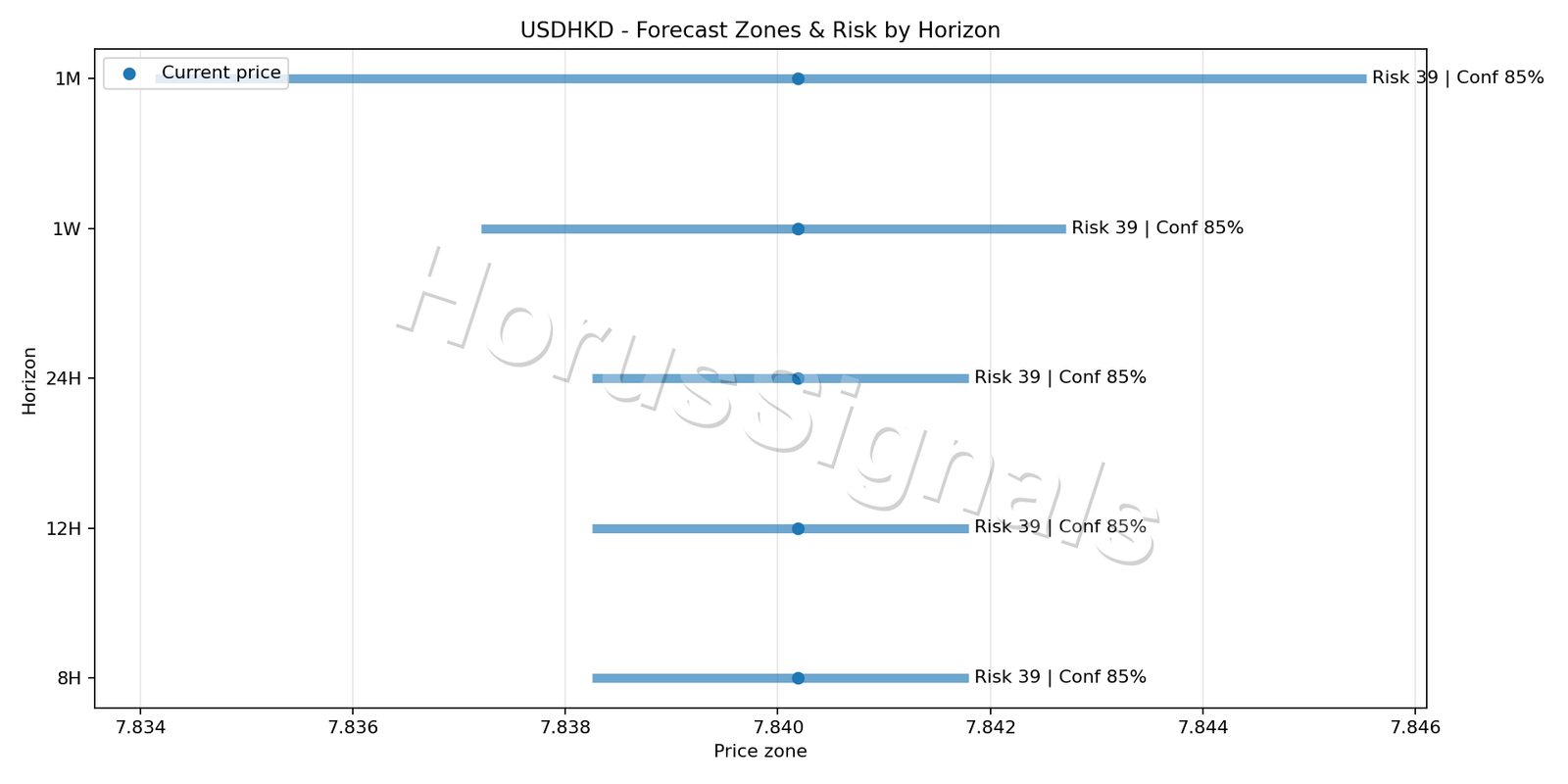 USDHKD H1 04 FORECAST RISK