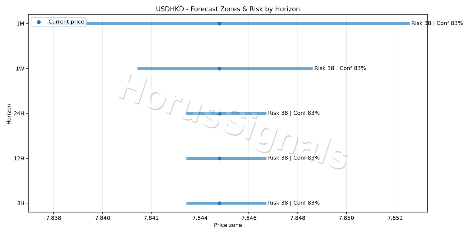 USDHKD H1 04 FORECAST RISK