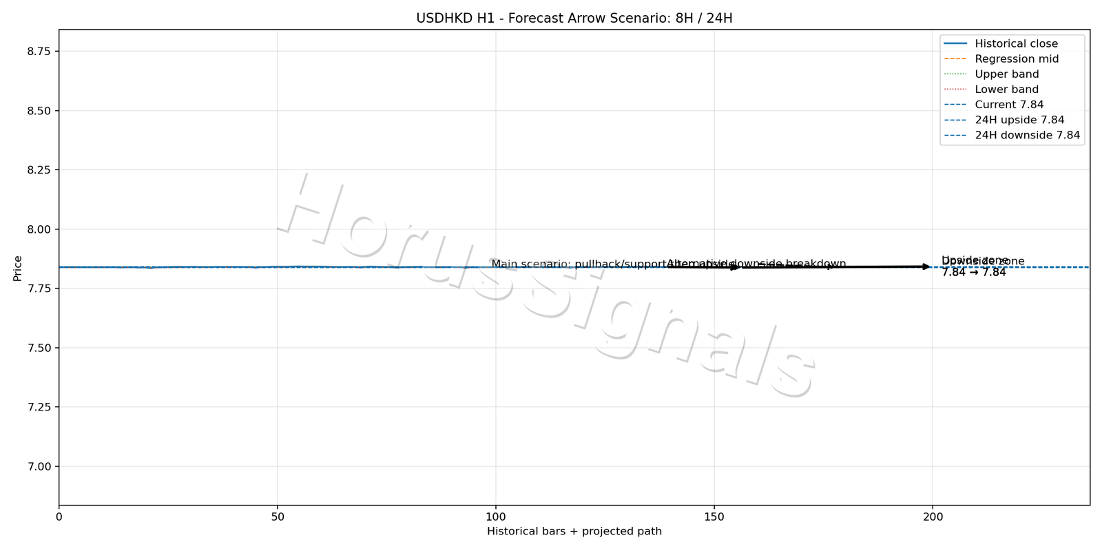 USDHKD H1 05 FORECAST ARROW SCENARIO