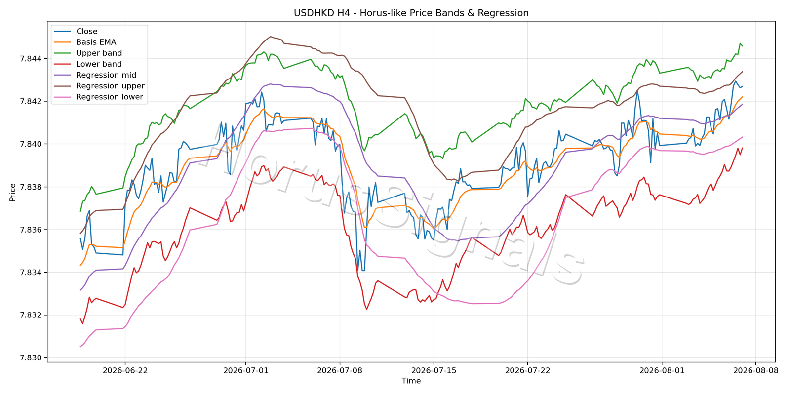 USDHKD H4 01 PRICE BANDS REGRESSION