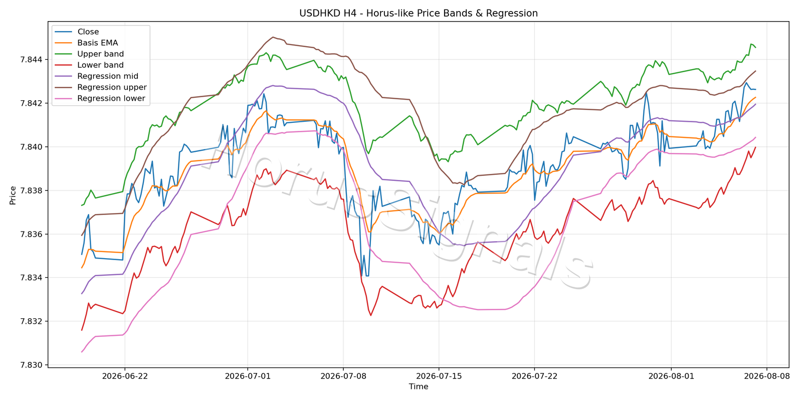 USDHKD H4 01 PRICE BANDS REGRESSION