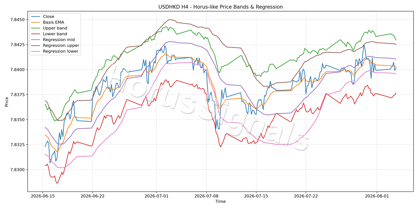 USDHKD H4 01 PRICE BANDS REGRESSION