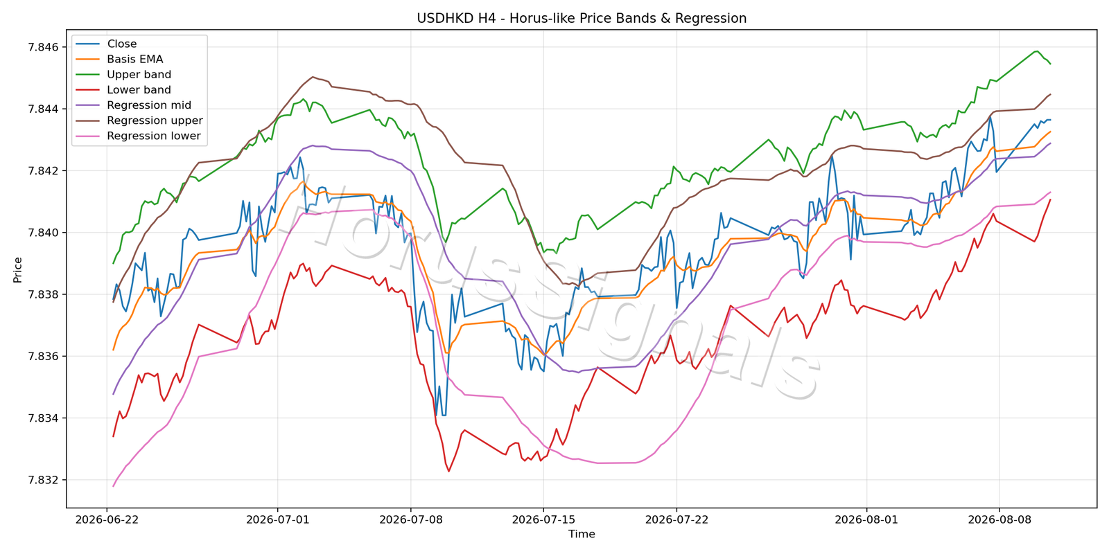 USDHKD H4 01 PRICE BANDS REGRESSION