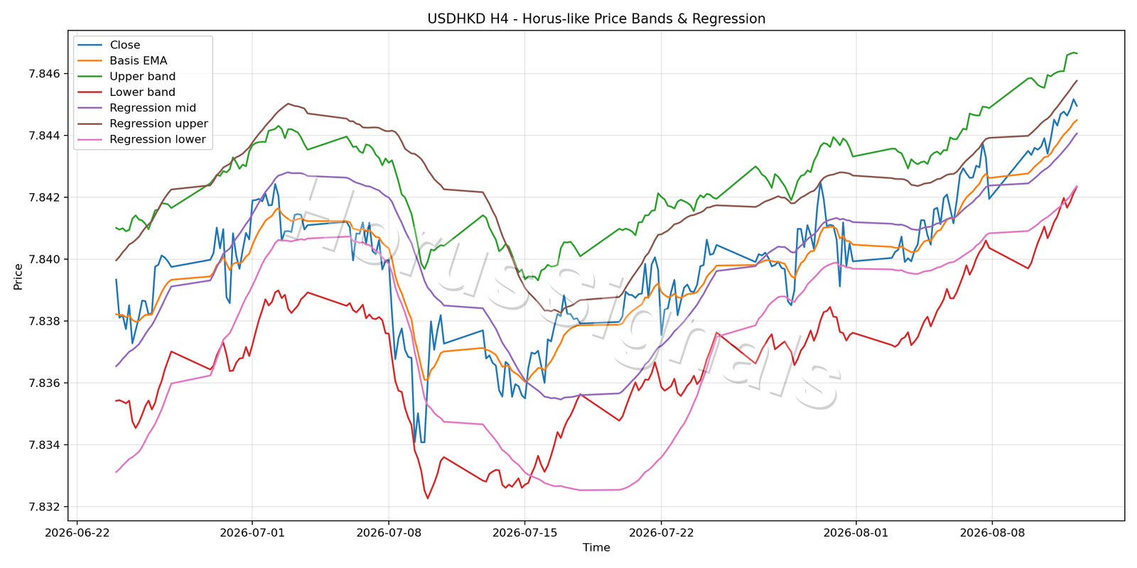 USDHKD H4 01 PRICE BANDS REGRESSION