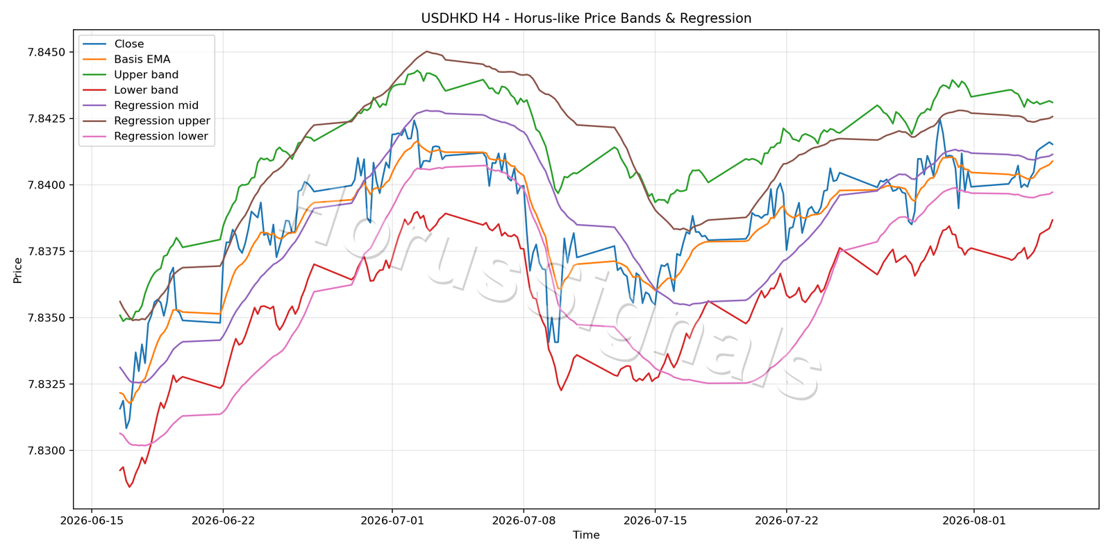 USDHKD H4 01 PRICE BANDS REGRESSION