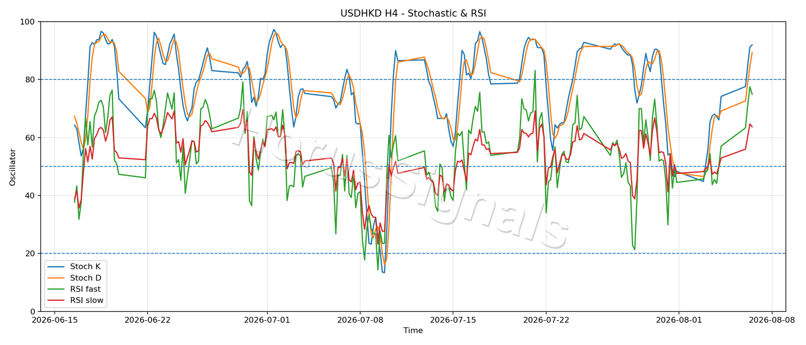 USDHKD H4 02 STOCH RSI
