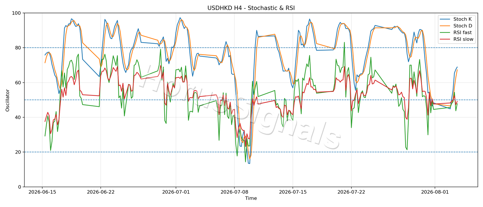 USDHKD H4 02 STOCH RSI