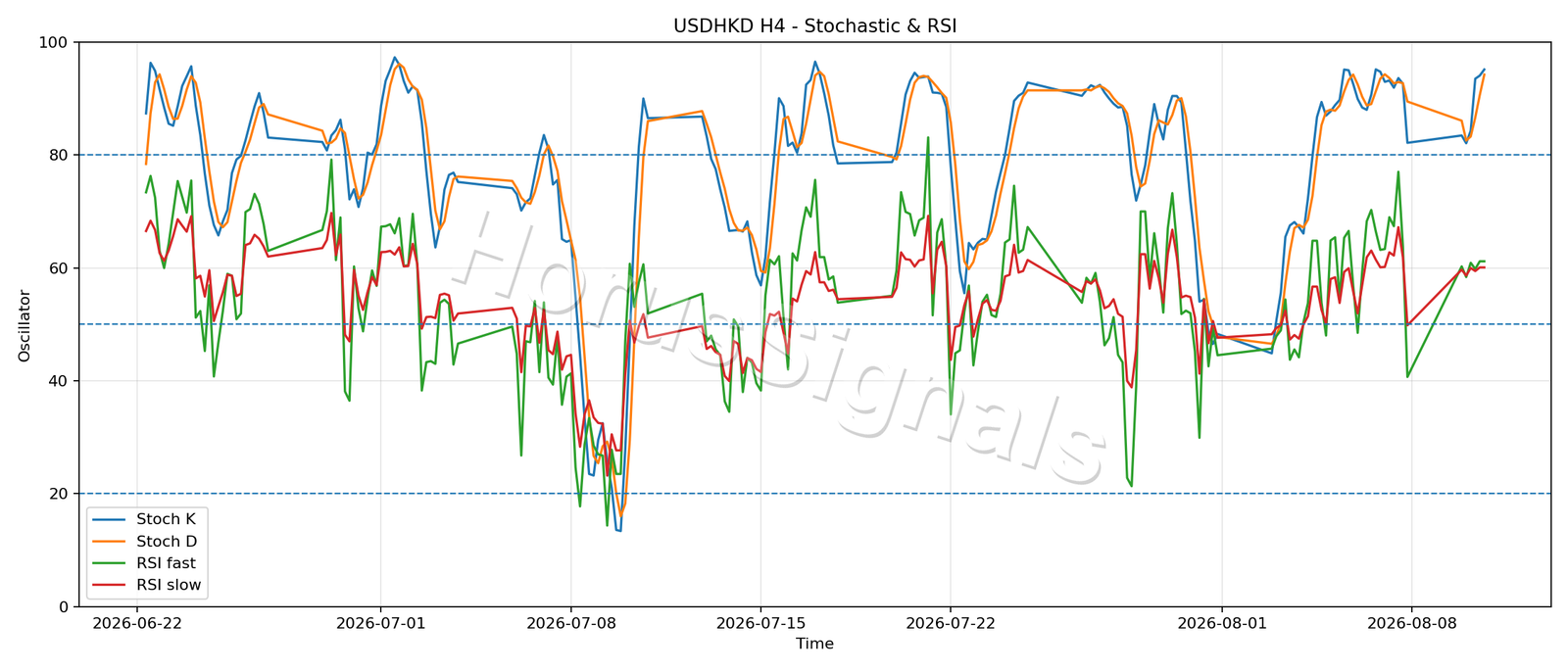 USDHKD H4 02 STOCH RSI