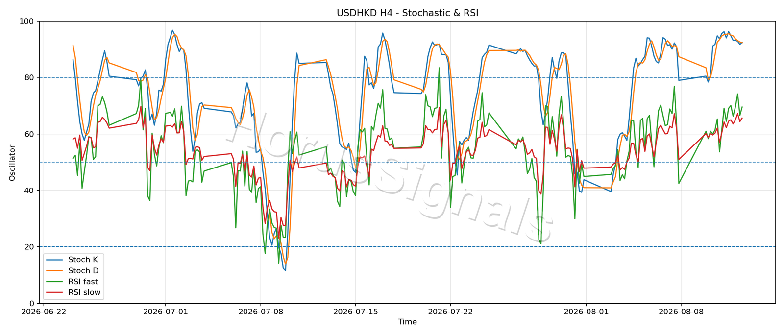 USDHKD H4 02 STOCH RSI