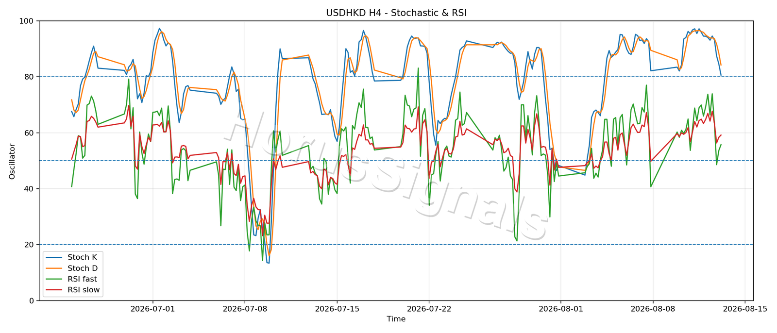 USDHKD H4 02 STOCH RSI