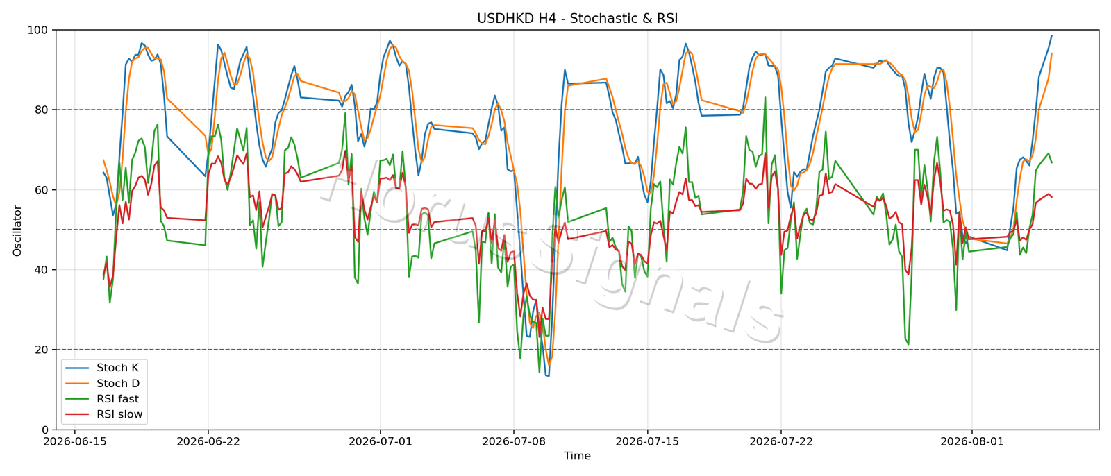 USDHKD H4 02 STOCH RSI