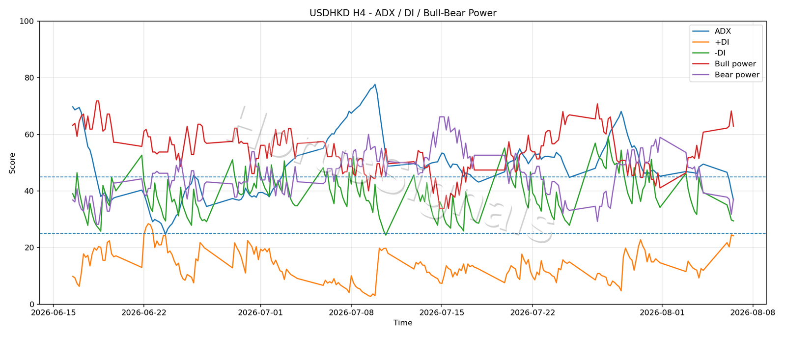 USDHKD H4 03 ADX POWER