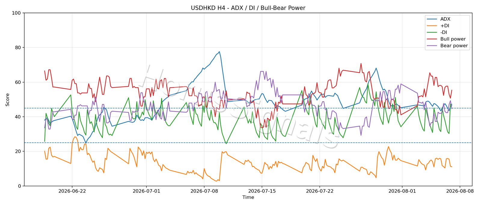 USDHKD H4 03 ADX POWER