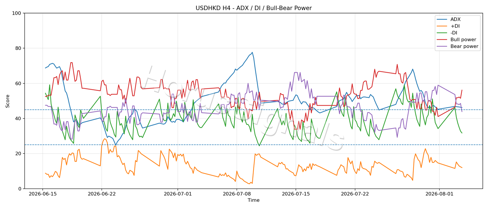 USDHKD H4 03 ADX POWER