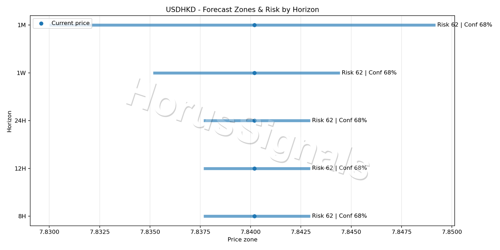 USDHKD H4 04 FORECAST RISK
