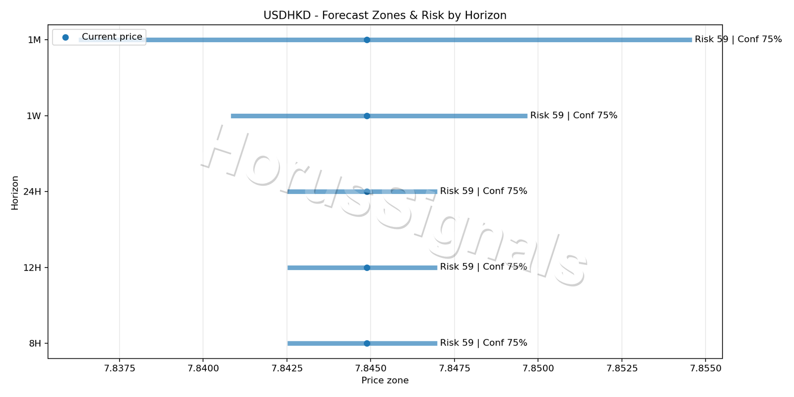 USDHKD H4 04 FORECAST RISK