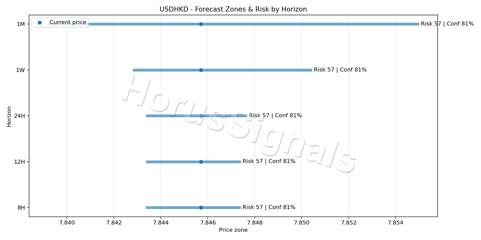 USDHKD H4 04 FORECAST RISK