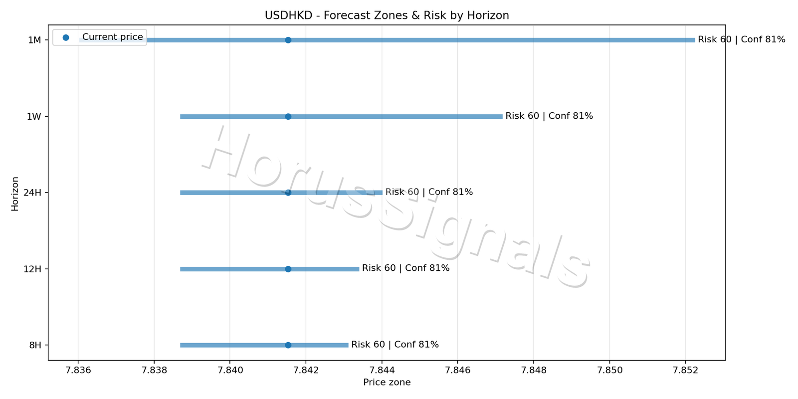 USDHKD H4 04 FORECAST RISK