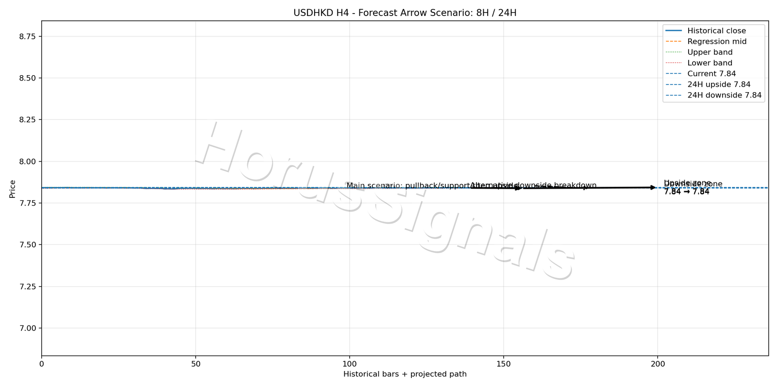USDHKD H4 05 FORECAST ARROW SCENARIO