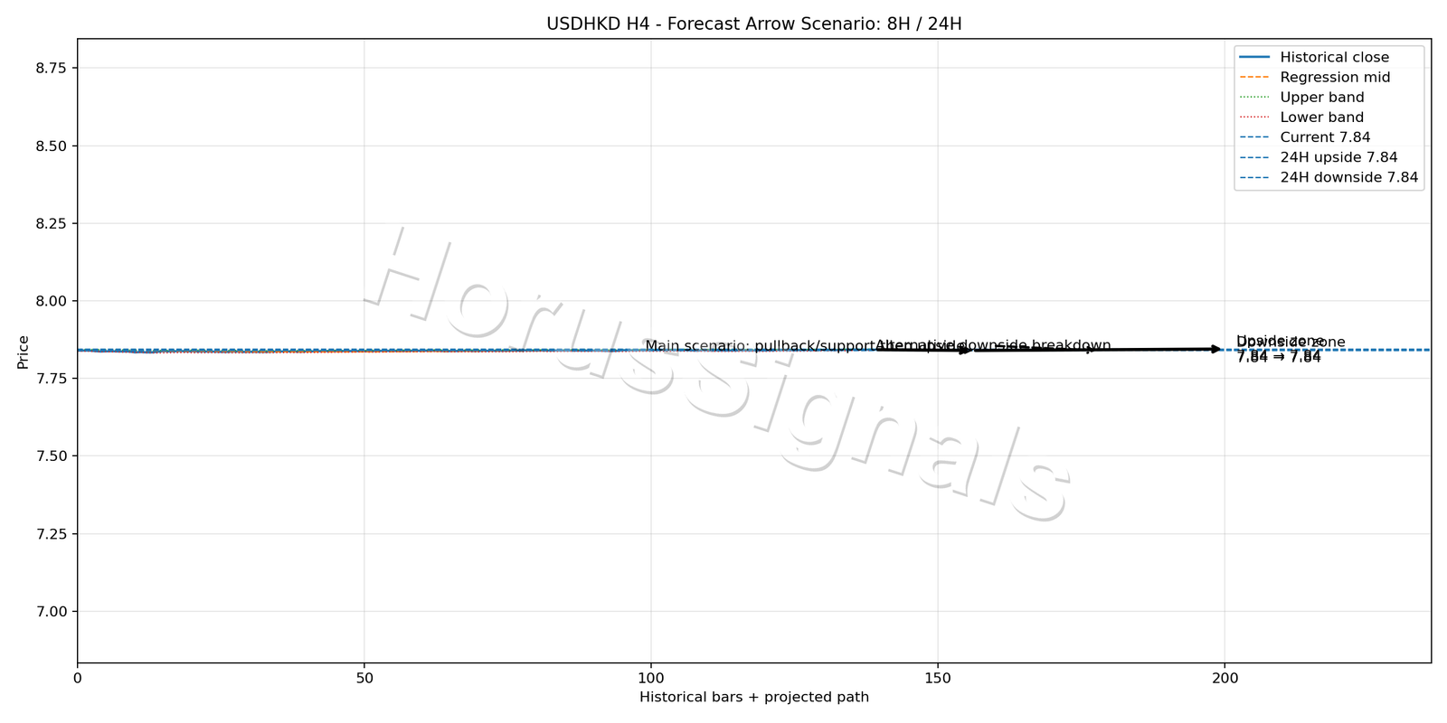 USDHKD H4 05 FORECAST ARROW SCENARIO