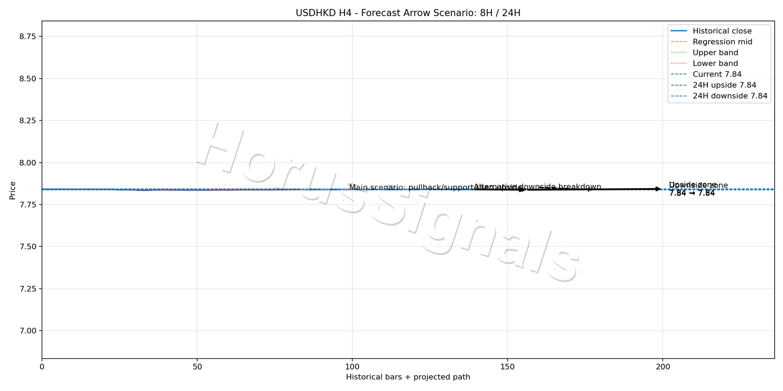 USDHKD H4 05 FORECAST ARROW SCENARIO