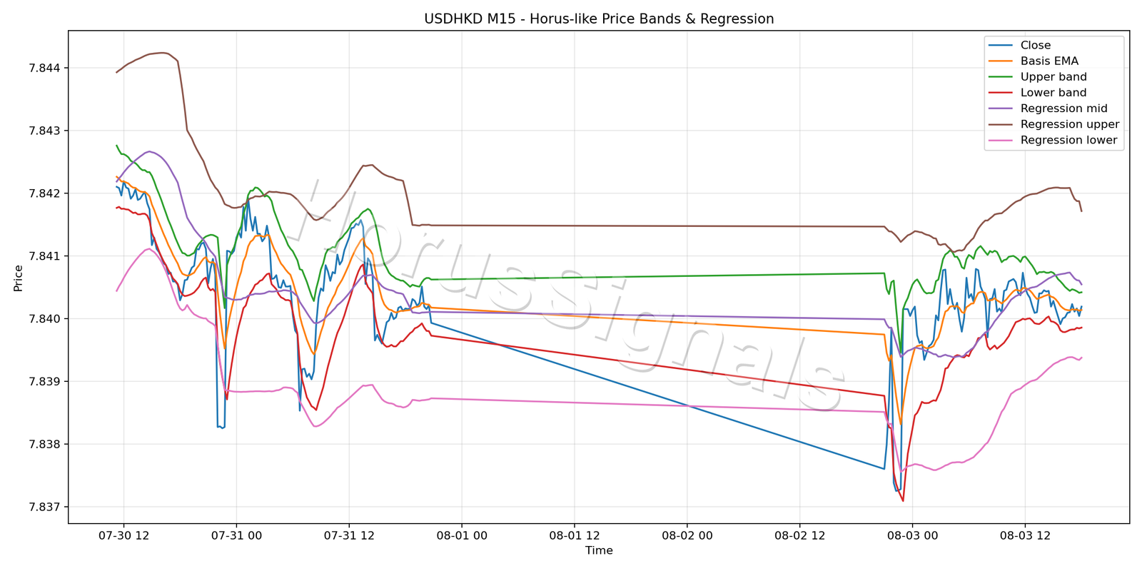 USDHKD M15 01 PRICE BANDS REGRESSION