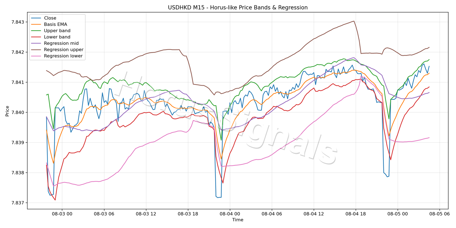 USDHKD M15 01 PRICE BANDS REGRESSION