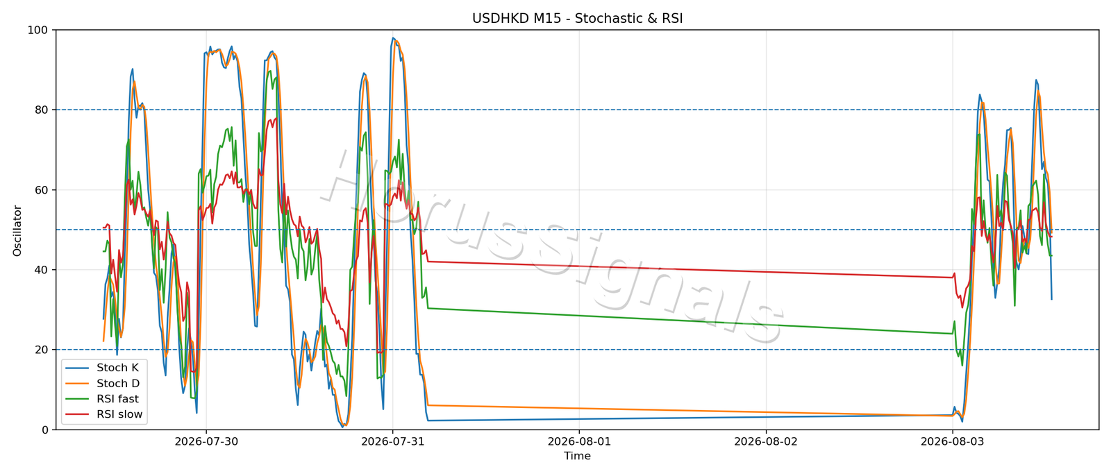 USDHKD M15 02 STOCH RSI