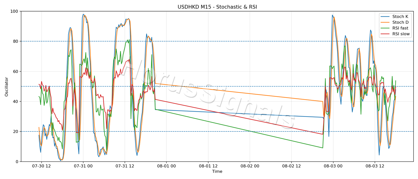 USDHKD M15 02 STOCH RSI