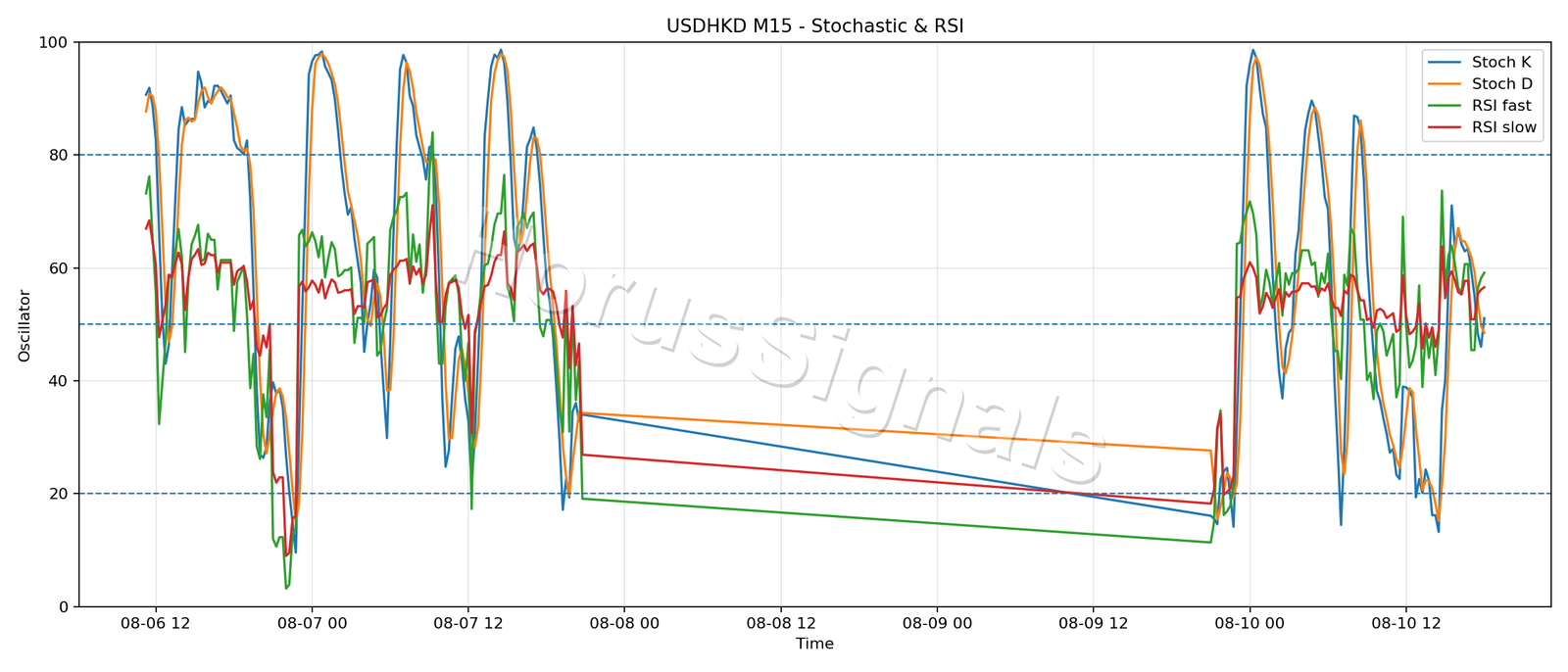 USDHKD M15 02 STOCH RSI