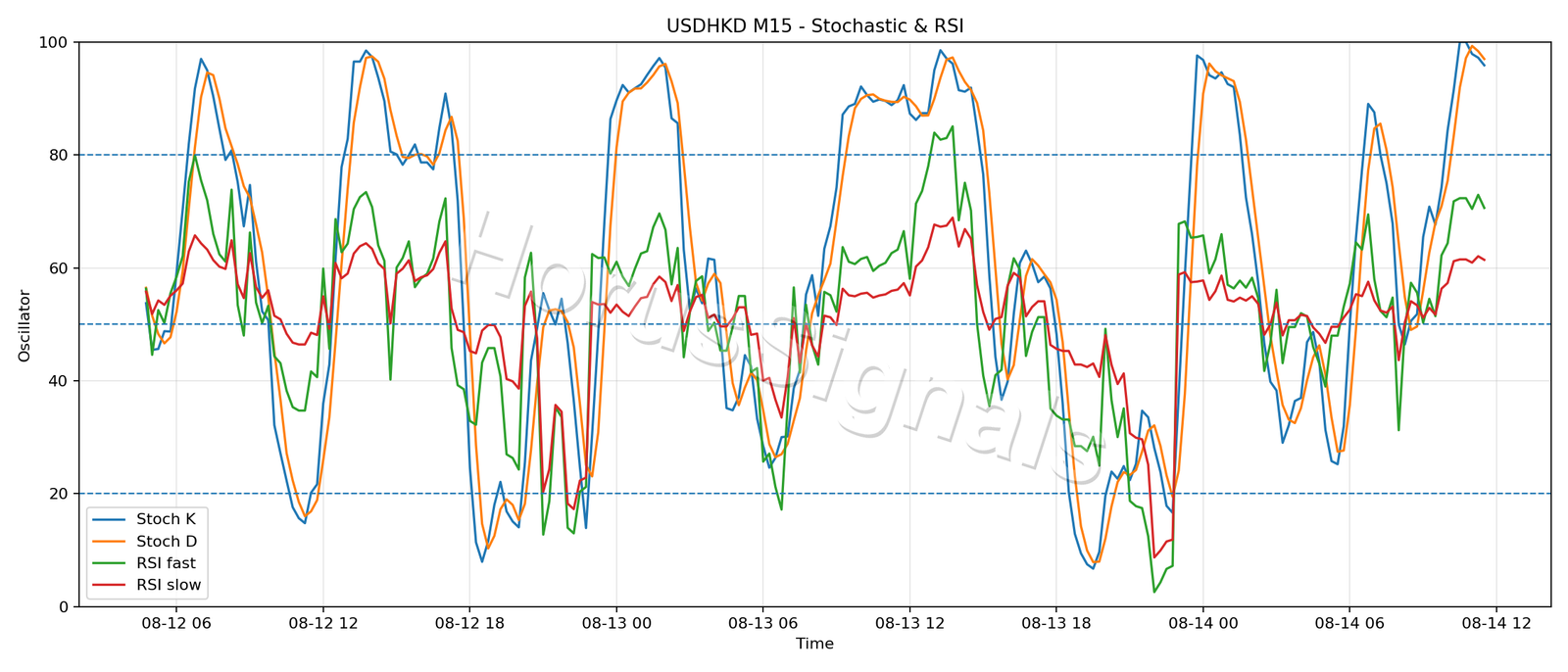 USDHKD M15 02 STOCH RSI