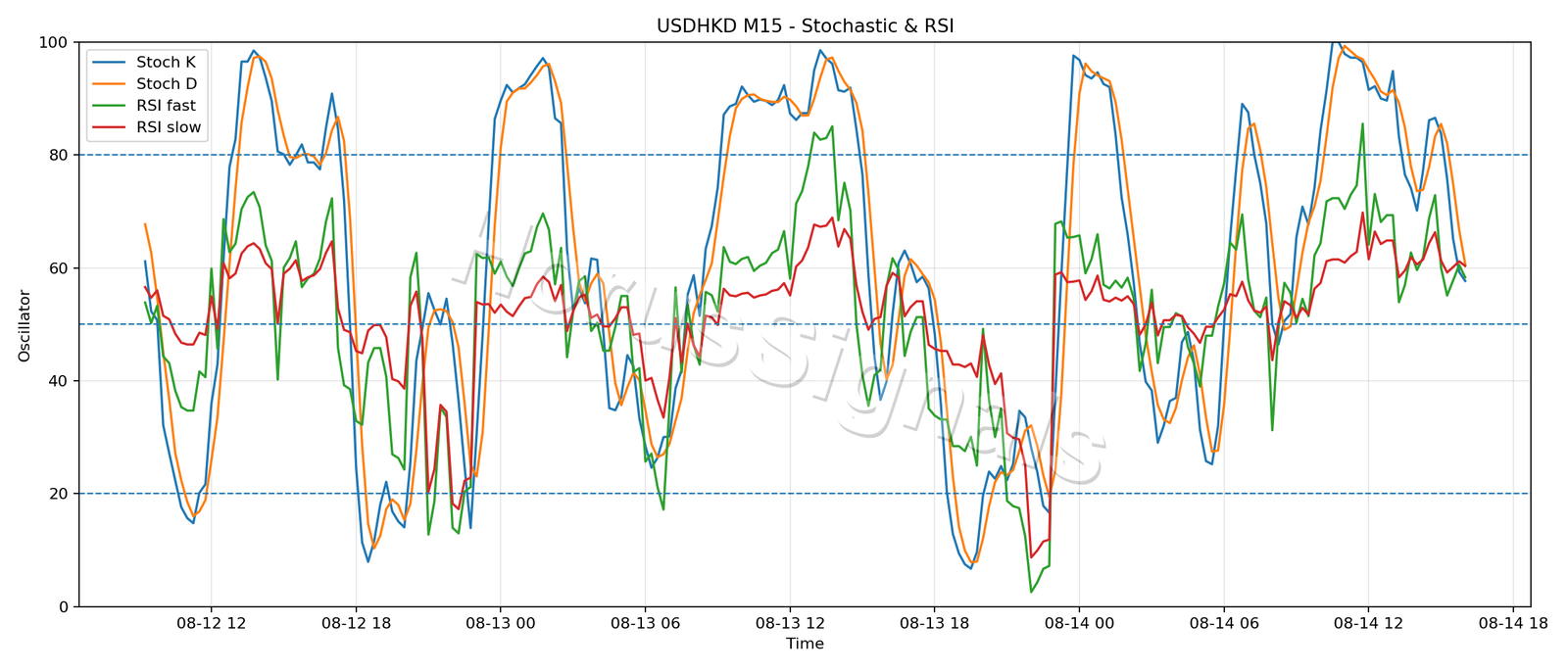 USDHKD M15 02 STOCH RSI