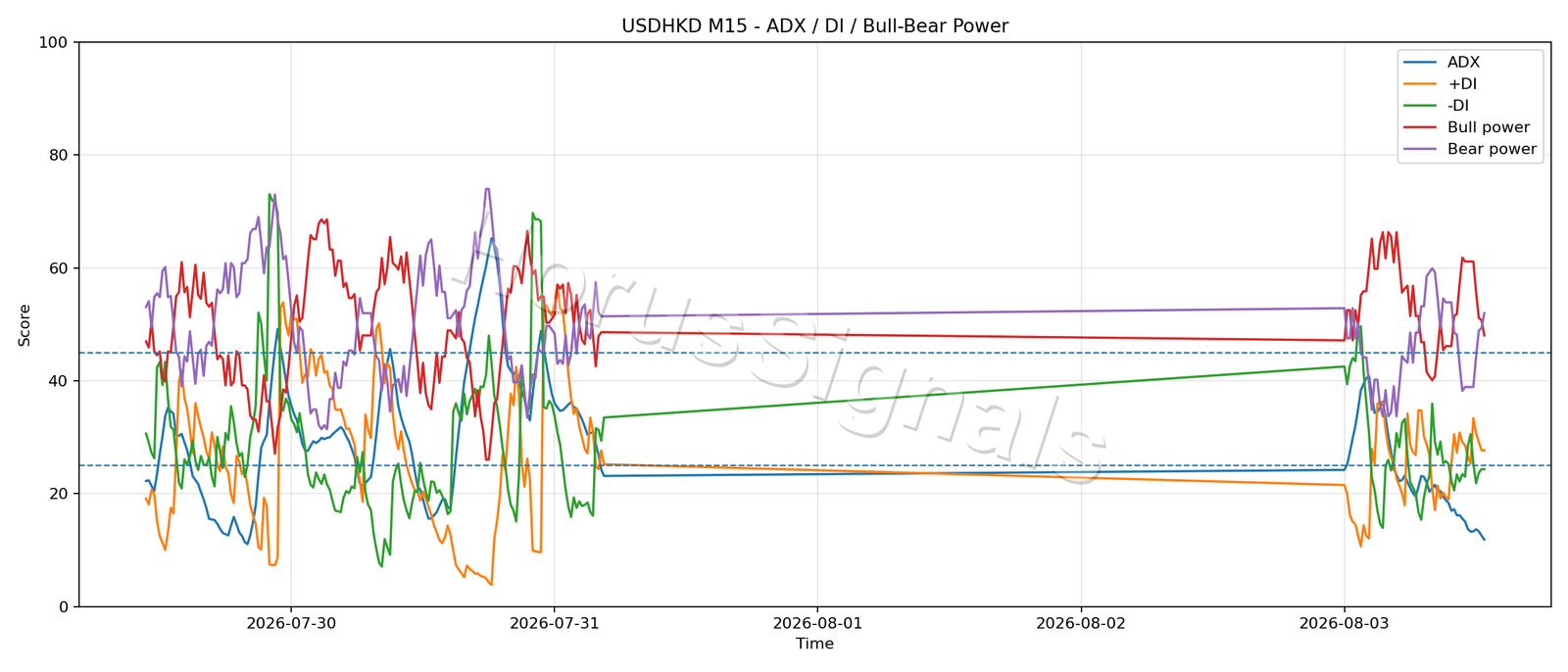 USDHKD M15 03 ADX POWER
