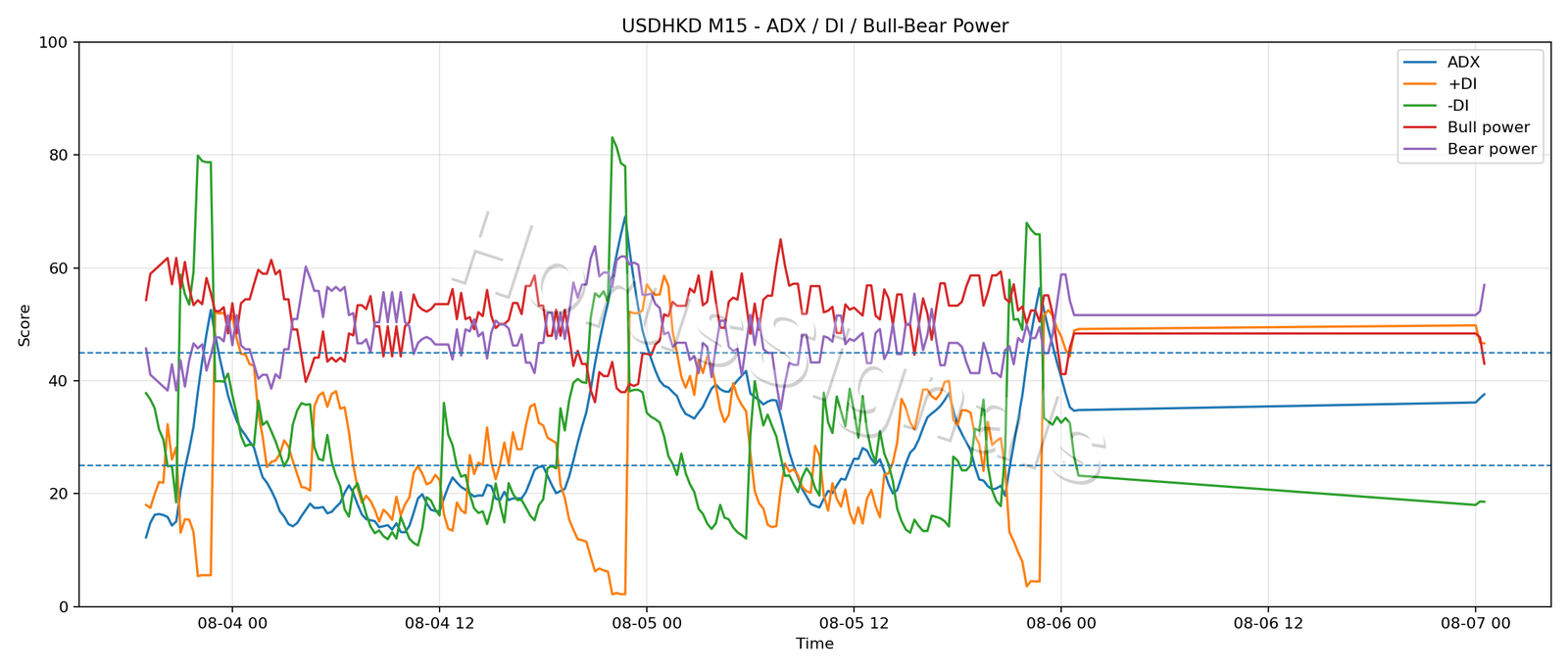 USDHKD M15 03 ADX POWER