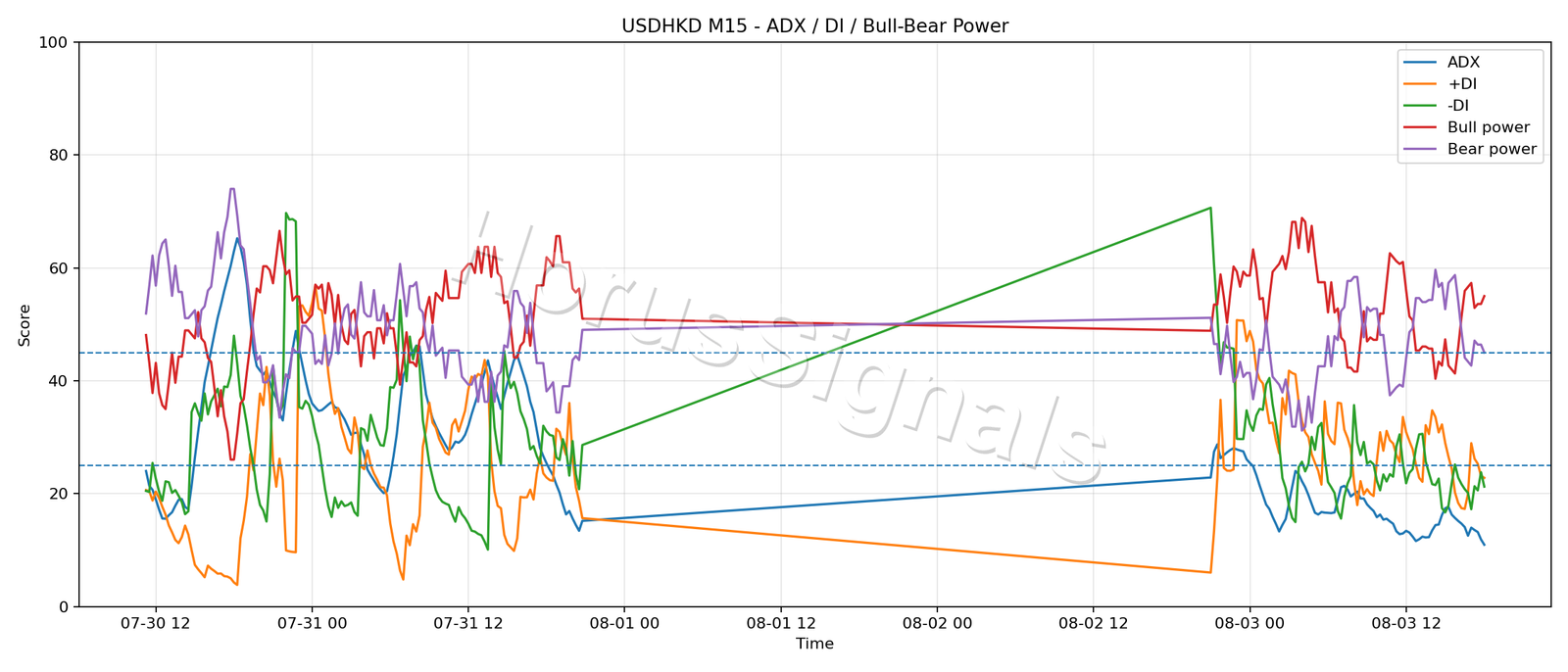 USDHKD M15 03 ADX POWER