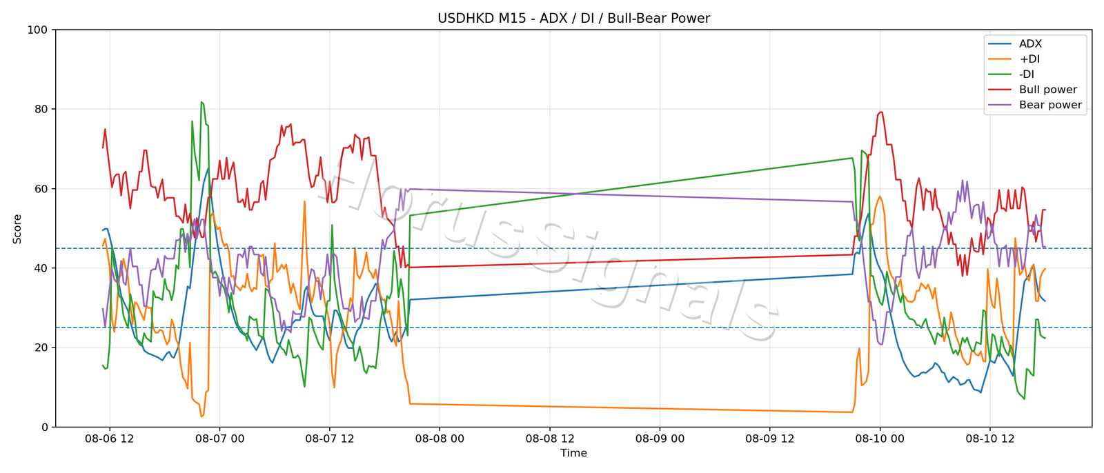 USDHKD M15 03 ADX POWER