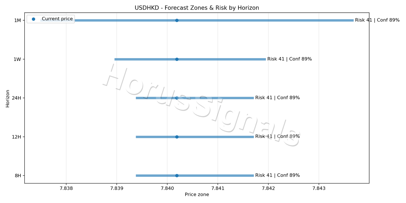 USDHKD M15 04 FORECAST RISK