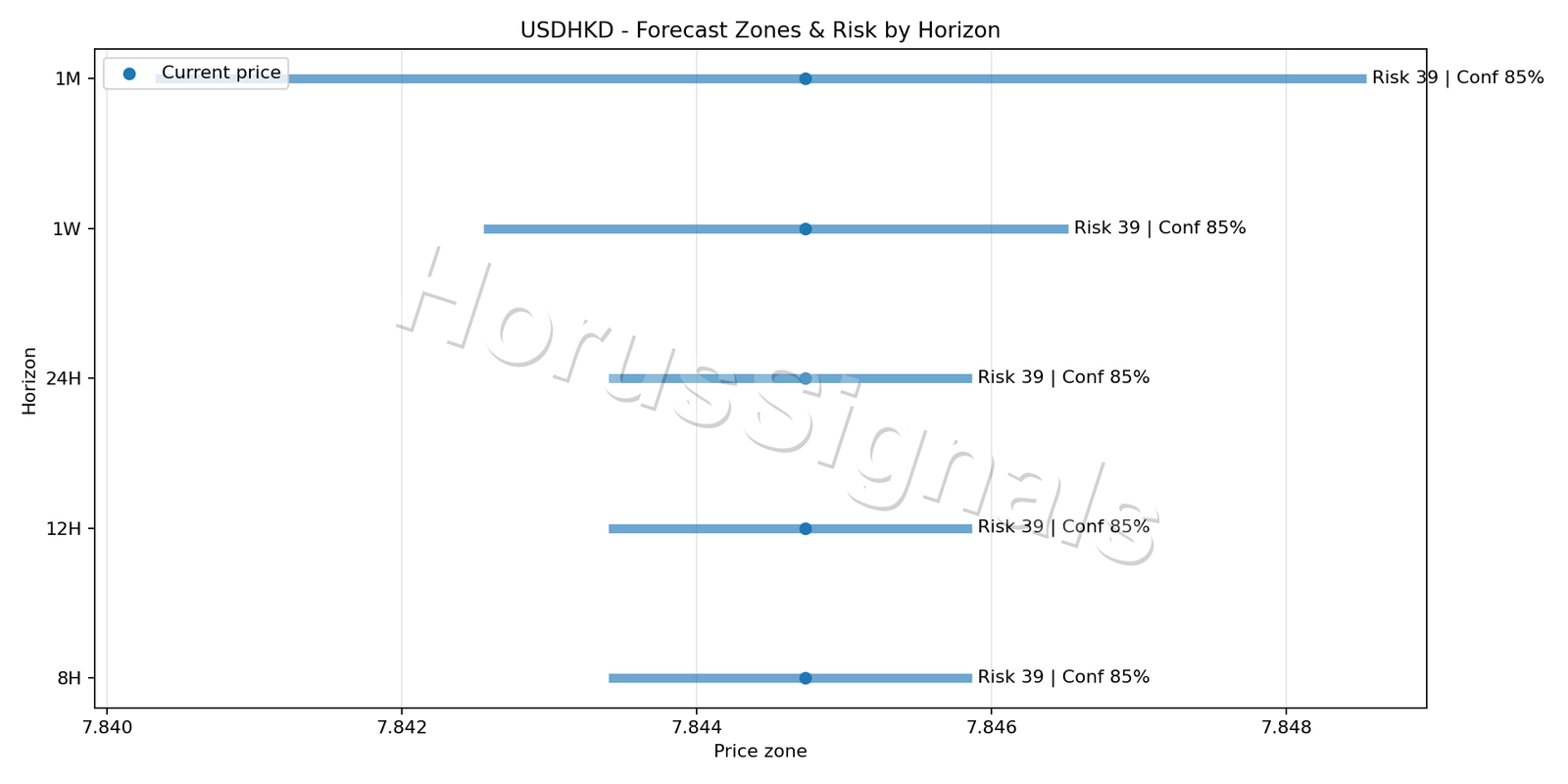 USDHKD M15 04 FORECAST RISK