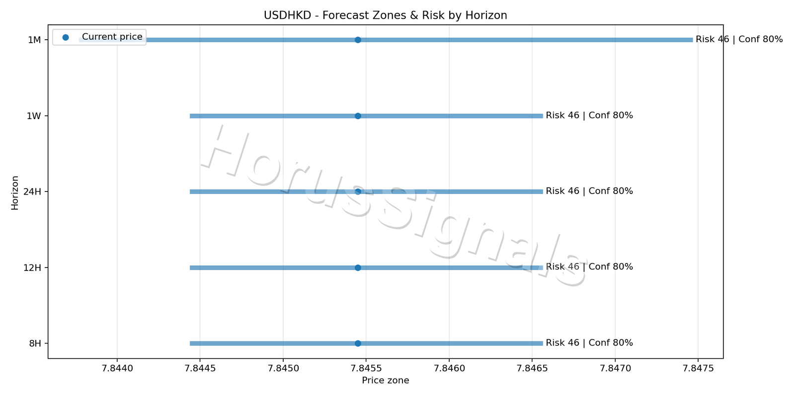 USDHKD M15 04 FORECAST RISK